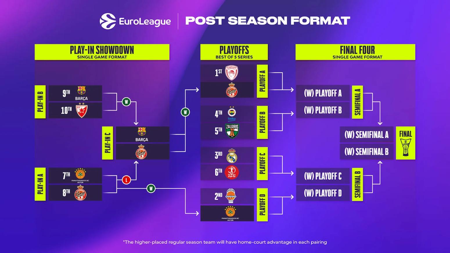 Euroleague: Οι διασταυρώσεις στο Final Four