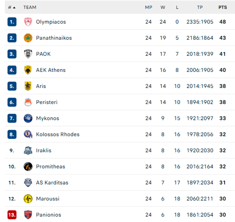 Stoiximan GBL: Έπεσε οριστικά ο Πανιώνιος - Η οκτάδα των playoffs και τα ζευγάρια!