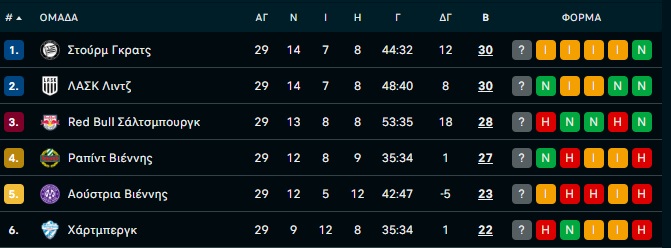 Αυστρία πρωτάθλημα: Ο κακός χαμός με… τέσσερις διεκδικητές του τίτλου στα Playoffs