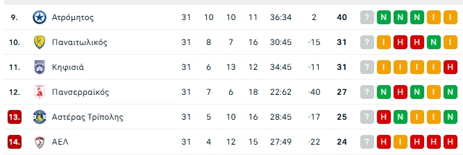 Βαθμολογία playouts: Βγήκε από την επικίνδυνη ζώνη ο Πανσερραϊκός