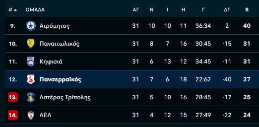 Το απίθανο ντεμαράζ του Πανσερραϊκού: Πήρε 19 βαθμούς σε 2,5 μήνες και ορίζει τη μοίρα του