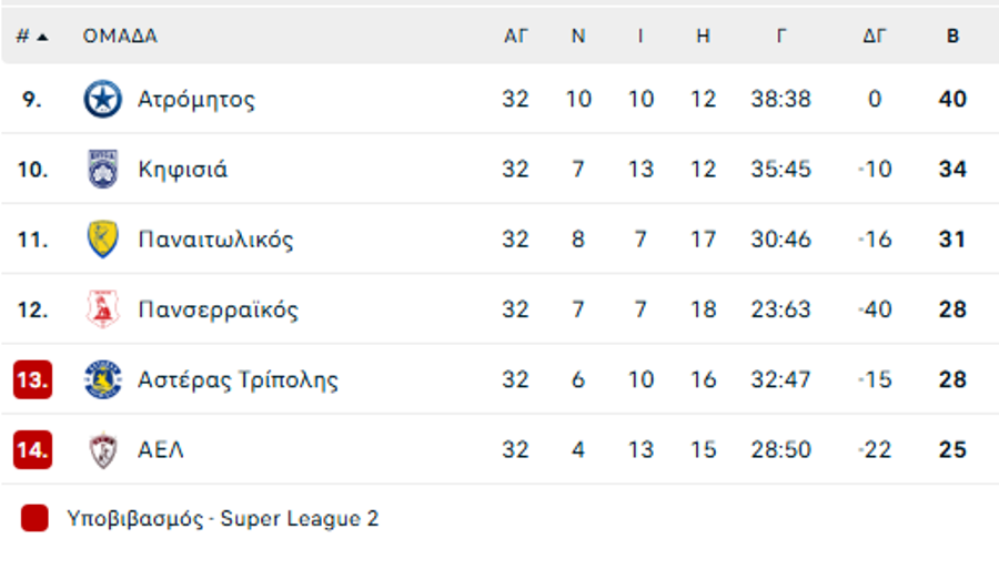 Stoiximan Super League: Η βαθμολογία μετά την 6η αγωνιστική των playouts