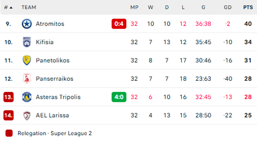 Stoiximan Super League: Οι πιθανότητες για υποβιβασμό σύμφωνα με το Football Meets Data