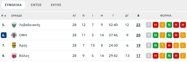 Playoffs χωρίς αντίκρισμα: Στη σκιά του Κυπέλλου η μάχη για τις θέσεις 5-8