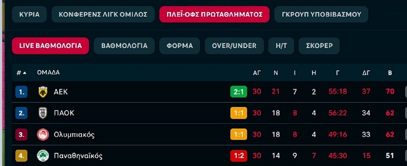 Βαθμολογία playoffs: Πρωταθλήτρια η ΑΕΚ - Προ των πυλών του Champions League o ΠΑΟΚ!