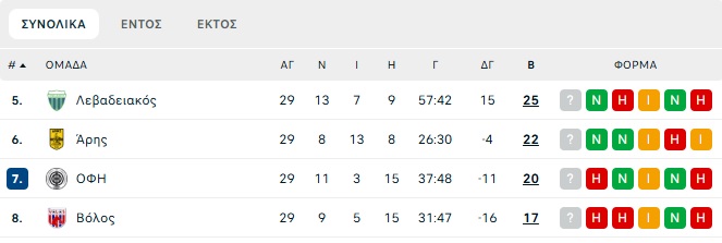 Stoiximan Super League Playoffs 5-8: Αγωνιστική… γοήτρου στην 4η στροφή
