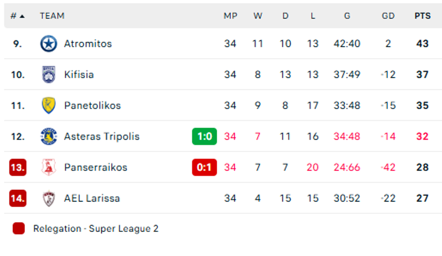 Stoiximan Super League: Η βαθμολογία και το πρόγραμμα των playouts