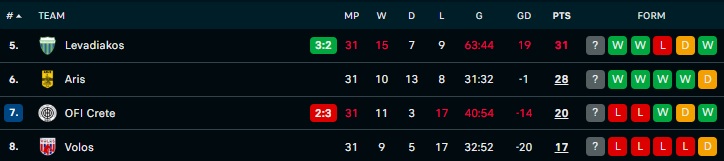 Βαθμολογία playoffs 5-8 μετά από την 5η αγωνιστική