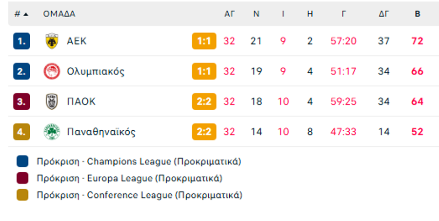 Stoiximan Super League: Η τελική βαθμολογία των playoffs
