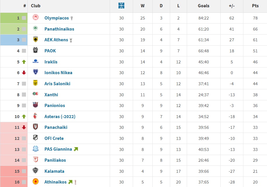 Σούπερ Λίγκα: Με 2 τουλάχιστον ομάδες της Πελοποννήσου μετά από 25 χρόνια