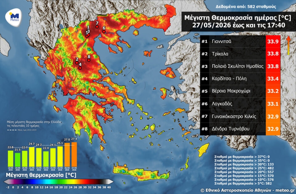 Καιρός: Πλησίασε τους 34 °C η μέγιστη θερμοκρασία – Η πρόγνωση του Αγίου Πνεύματος