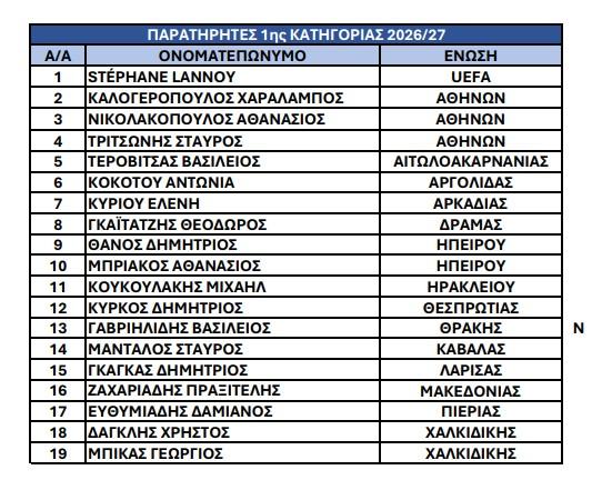 Εκτός πινάκων διαιτησίας Σιδηρόπουλος και Παπαδόπουλος-Ανέβηκαν τέσσερις