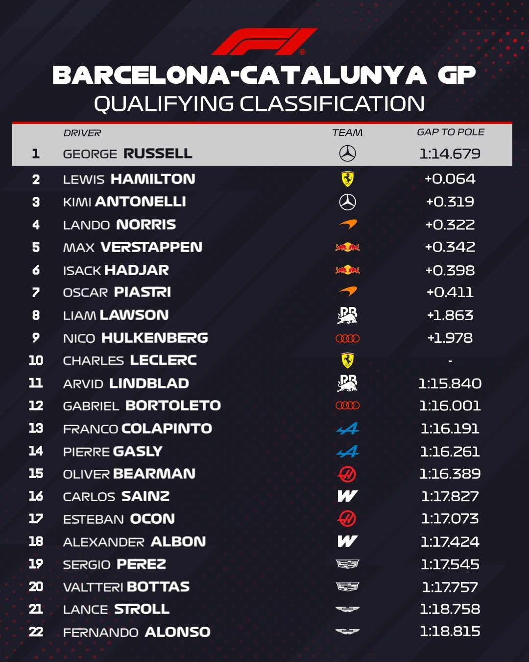 Formula 1: Πήρε την pole στη Βαρκελώνη ο Ράσελ, 2ος ο απίθανος Χάμιλτον