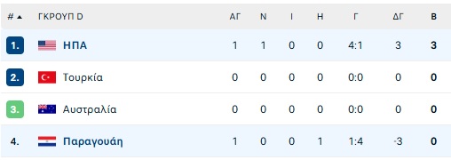ΗΠΑ - Παραγουάη 4-1: Ιδανική πρεμιέρα στο Μουντιάλ 2026