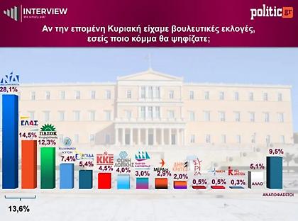 Δημοσκόπηση Interview: Άνοδος για ΝΔ, πτώση για Καρυστιανού - Εδραιώνεται στη 2η θέση ο Τσίπρας