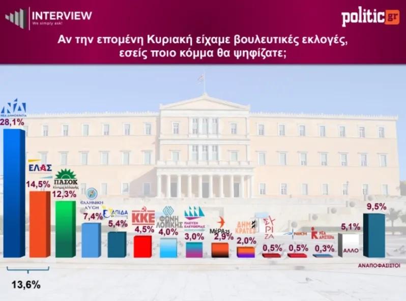 Δημοσκόπηση Interview: Άνοδος για ΝΔ, πτώση για Καρυστιανού - Εδραιώνεται στη 2η θέση ο Τσίπρας