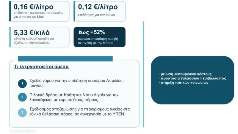 «Επικηρύχθηκε» για 5,33 ευρώ το κιλό ο λαγοκέφαλος