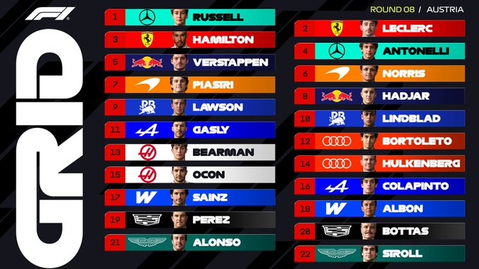 Formula 1: O Ράσελ πήρε την pole στις επεισοδιακές κατατακτήριες της Αυστρίας