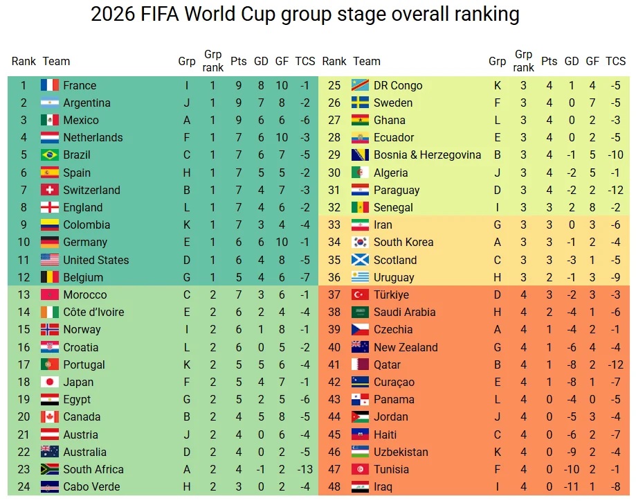 Μουντιάλ 2026: Ιστορικό φινάλε στους ομίλους με κυριαρχία της Αφρικής