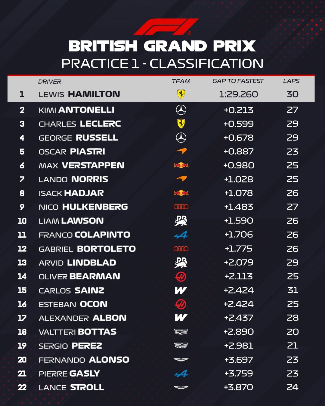 Grand Prix Βρετανίας: Ταχύτερος όλων στο FP1 ο Λιούις Χάμιλτον