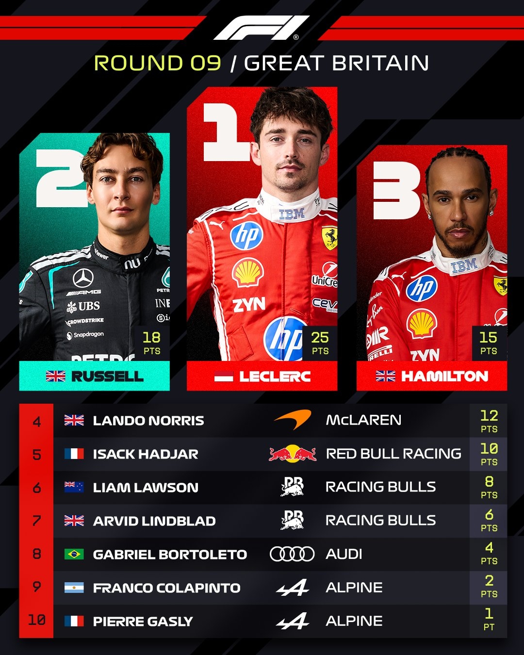 Formula 1: Νίκη Λεκλέρ στο Σίλβερστουν και 1-2 για Ferrari - Καταστροφή για Mercedes