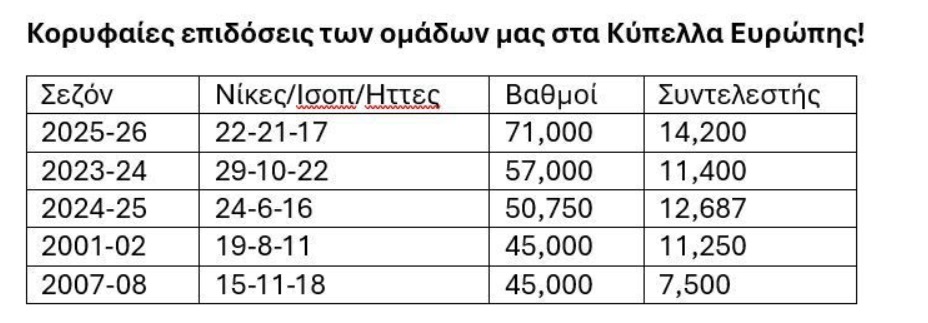UEFA ranking: Η ανάλυση του Ανδρέα Δημάτου για τον φετινό στόχο των ελληνικών ομάδων