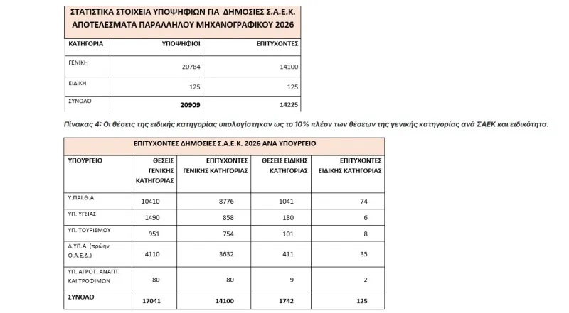 Πανελλαδικές: Ανακοινώθηκαν οι βάσεις – Πώς θα δείτε τα αποτελέσματα