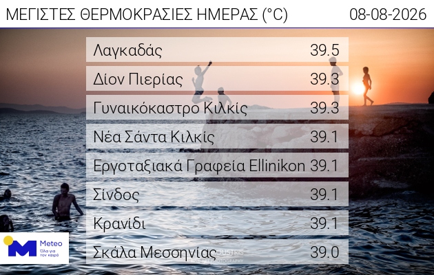 Στους 39,5 βαθμούς η θερμοκρασία – Πού καταγράφηκαν οι υψηλότερες τιμές