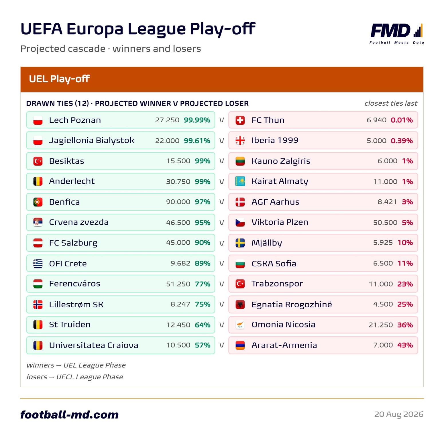 Football Meets Data: Φαβορί για πρόκριση ο Παναθηναϊκός, μοιρασμένες οι πιθανότητες ΠΑΟΚ