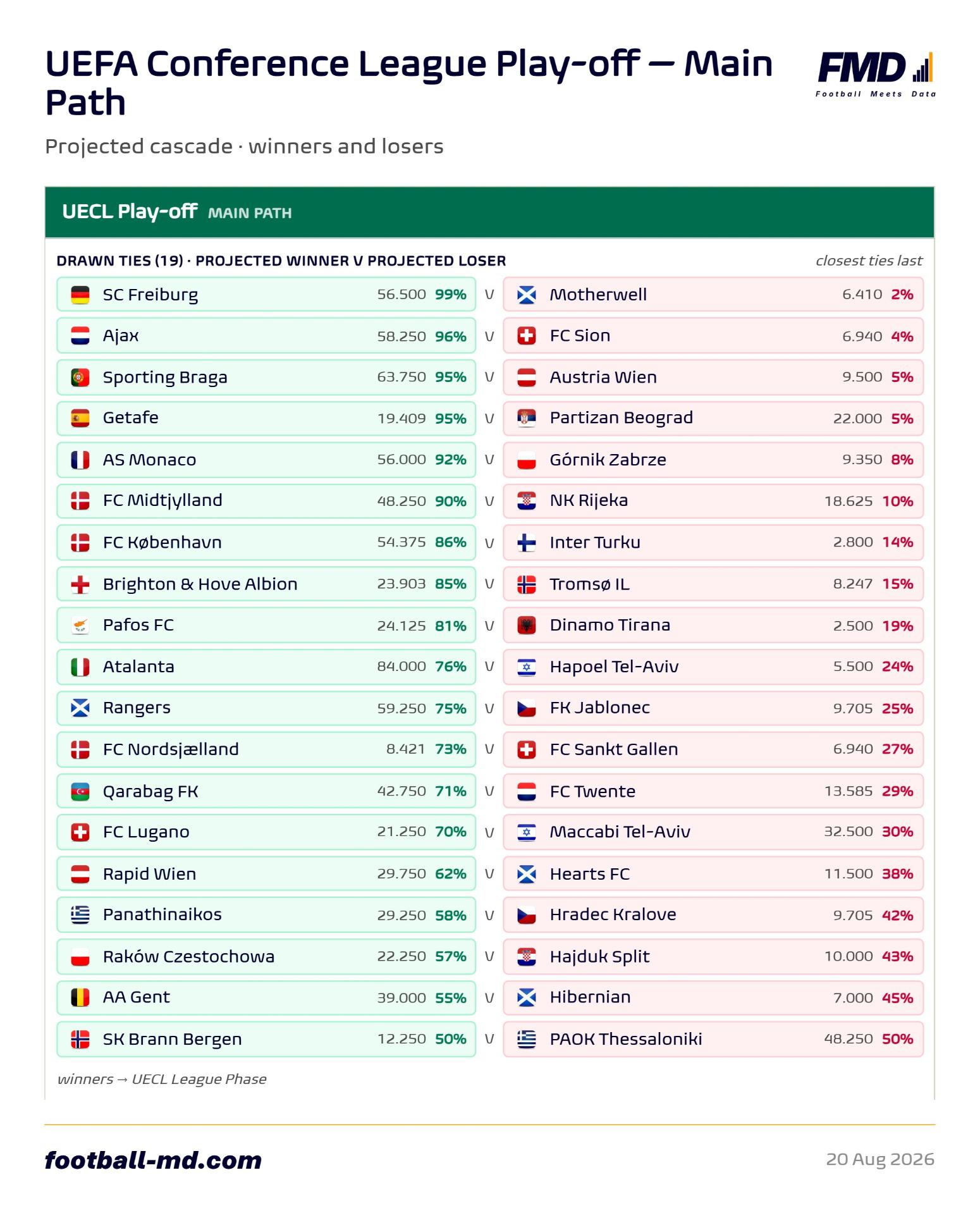 Football Meets Data: Φαβορί για πρόκριση ο Παναθηναϊκός, μοιρασμένες οι πιθανότητες ΠΑΟΚ