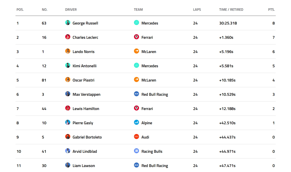 F1: Νίκησε στο Sprint Race της Ολλανδίας ο Ράσελ