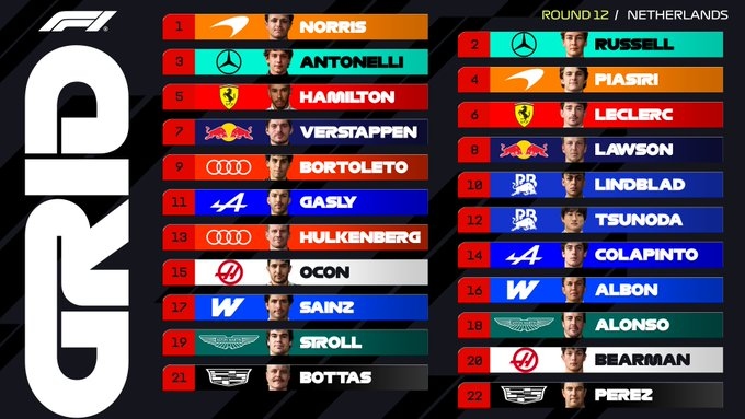 Formula 1: Ο Λάντο Νόρις πήρε την pole position στην Ολλανδία