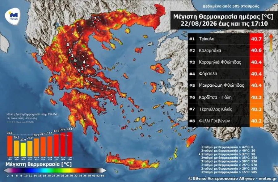 «Έβρασαν» κεντρική και βόρεια Ελλάδα: Σχεδόν 41 βαθμοί στα Τρίκαλα, Πάνω από 40 σε Γρεβενά