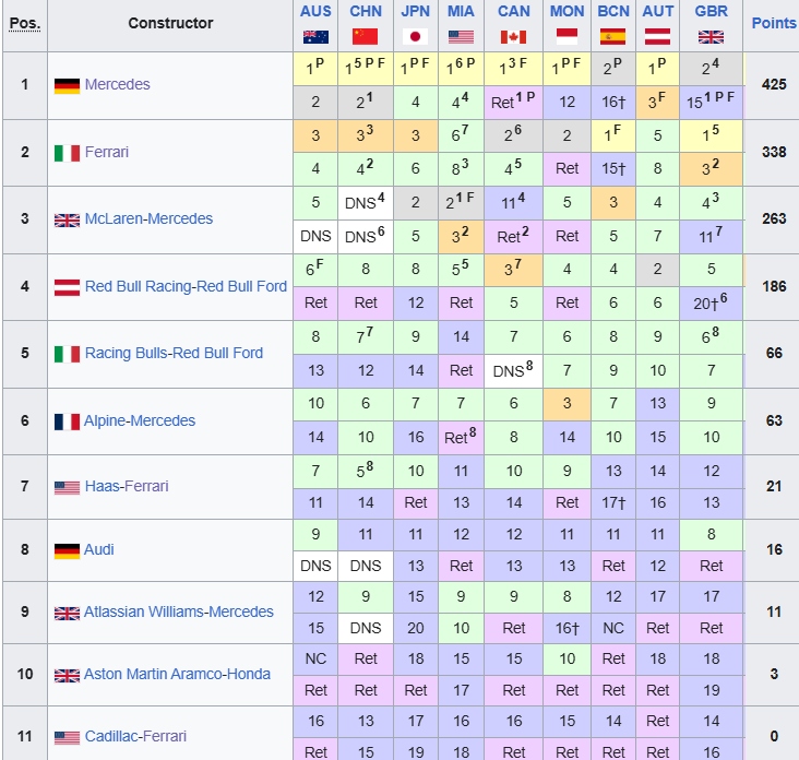 Formula 1: Η βαθμολογία οδηγών και κατασκευαστών μετά το GP Ολλανδίας