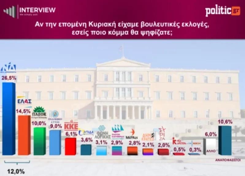Δημοσκόπηση Interview: Στις 12 μονάδες η ψαλίδα ΝΔ με ΕΛ.Α.Σ. - Αισθητή πτώση για την «Ελπίδα»