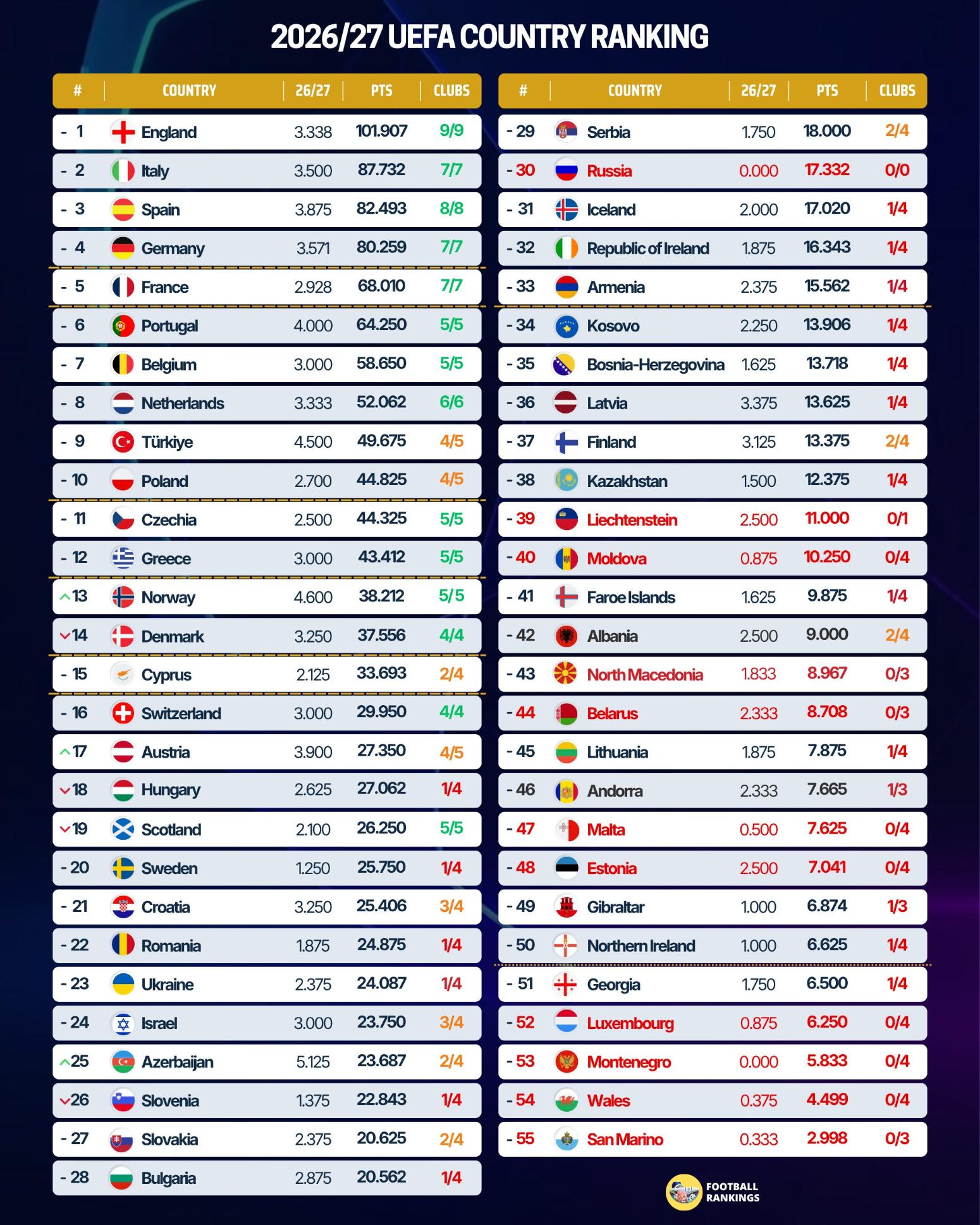 Βαθμολογία UEFA: Εκτόξευση ΑΕΚ και Ελλάδας