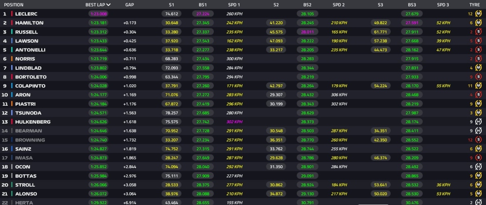 Grand Prix Ιταλίας: Κυριαρχία Ferrari και 1-2 στο FP1 για την Scuderia