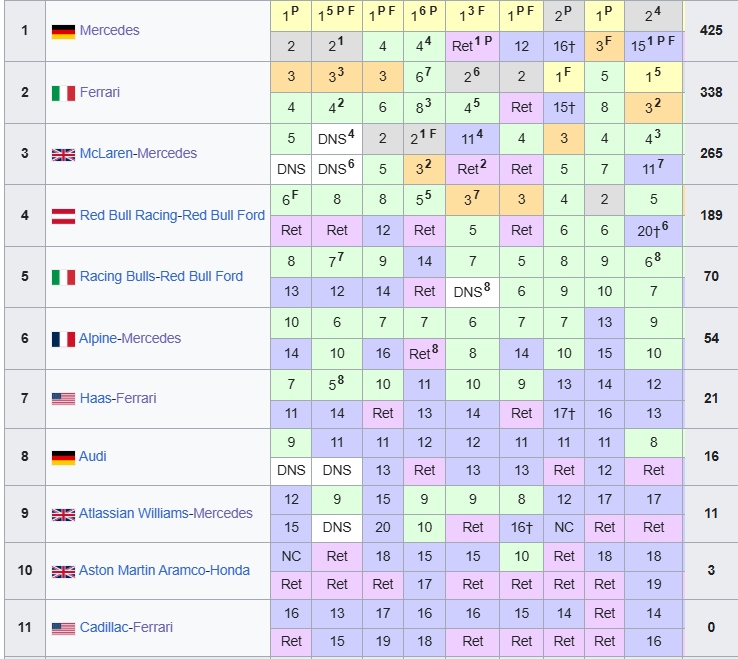 Formula 1: Η βαθμολογία οδηγών και κατασκευαστών μετά το GP της Μόντσα