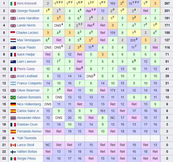 Formula 1: Η βαθμολογία οδηγών και κατασκευαστών μετά το GP της Μόντσα