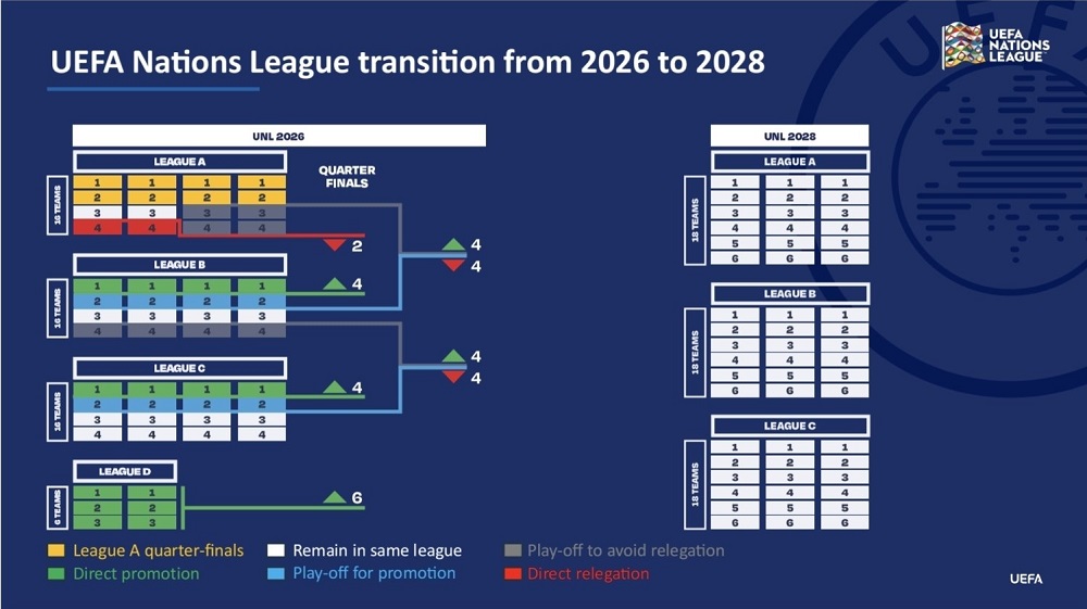 Nations League: Η νέα δομή, με τρεις Λίγκες και νέοι κανονισμοί για άνοδο και υποβιβασμό