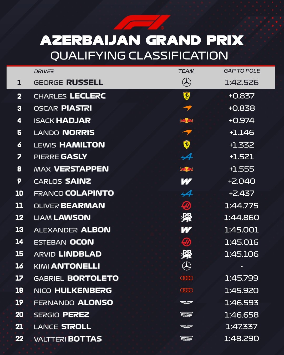 Formula 1: Διέλυσε τον ανταγωνισμό και κατέκτησε την pole position στο Μπακού ο Ράσελ