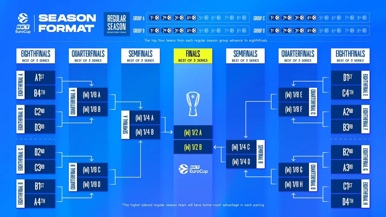 EuroCup: Το νέο format, η Θεσσαλονίκη στο επίκεντρο και η επιστροφή της Ρώμης