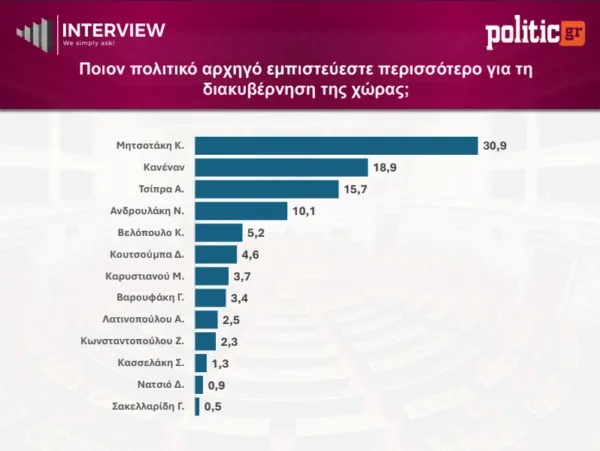 Δημοσκόπηση Interview: Στο 26,9% η ΝΔ - Μάχη ΕΛΑΣ και ΠΑΣΟΚ για τη δεύτερη θέση