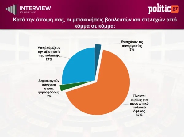 Δημοσκόπηση Interview: Στο 26,9% η ΝΔ - Μάχη ΕΛΑΣ και ΠΑΣΟΚ για τη δεύτερη θέση