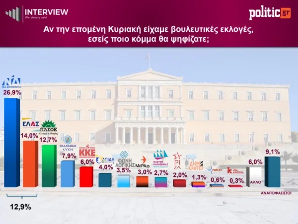 Δημοσκόπηση Interview: Στο 26,9% η ΝΔ - Μάχη ΕΛΑΣ και ΠΑΣΟΚ για τη δεύτερη θέση