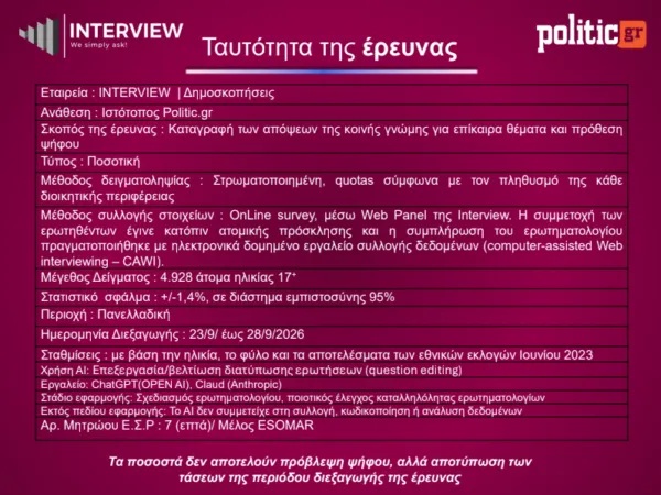 Δημοσκόπηση Interview: Στο 26,9% η ΝΔ - Μάχη ΕΛΑΣ και ΠΑΣΟΚ για τη δεύτερη θέση