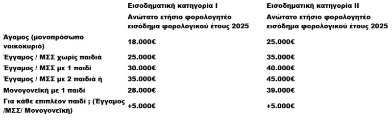Τέλος προθεσμίας για την επιλεξιμότητα στο πρόγραμμα «Ανακαίνιση κατοικίας»