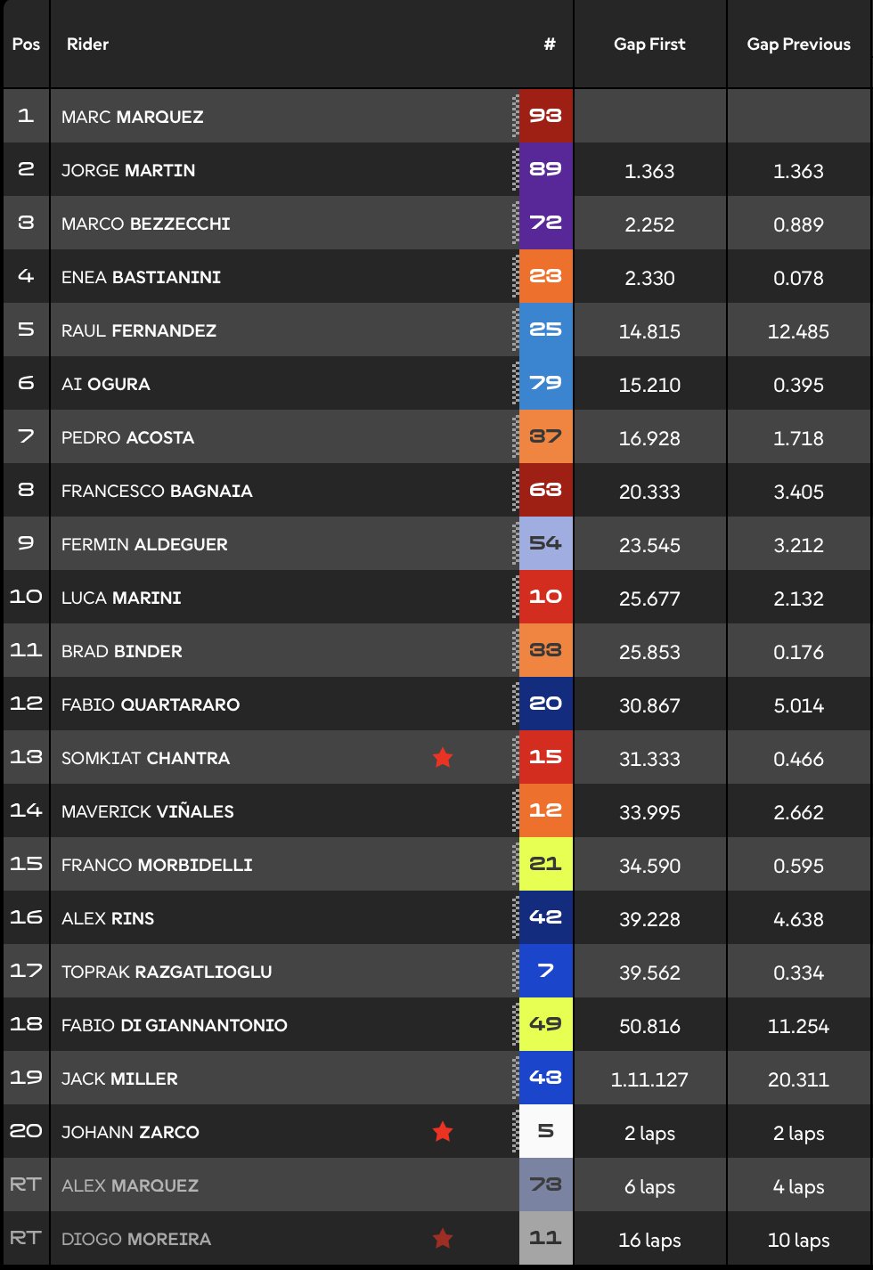 MOTO GP: Θρίαμβος Μάρκεθ στην Ιαπωνία, πλησίασε στους 2 βαθμούς τον Μαρτίν