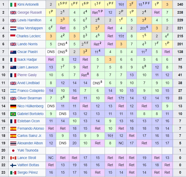 Formula 1: Η βαθμολογία οδηγών και κατασκευαστών μετά το GP της Σιγκαπούρης