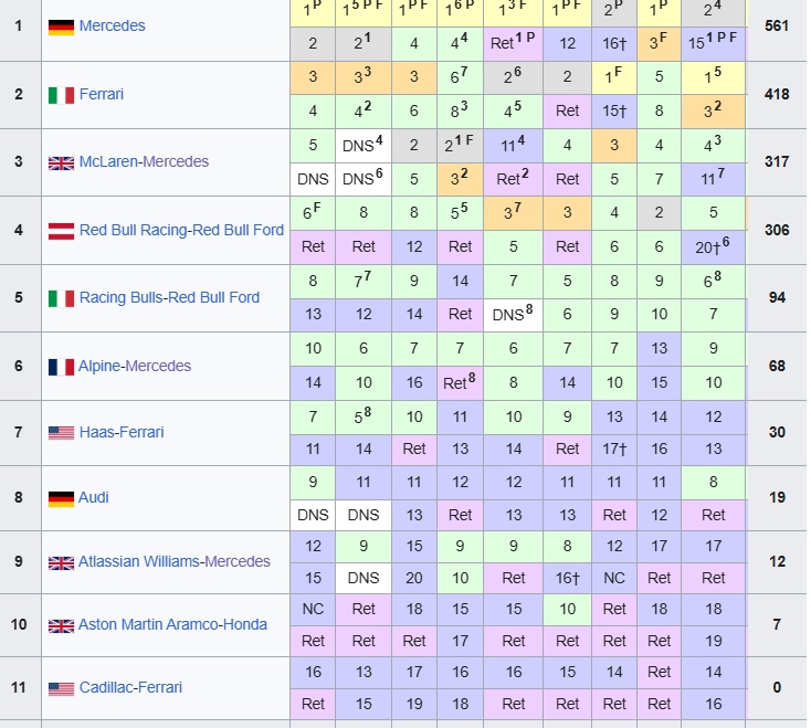 Formula 1: Η βαθμολογία οδηγών και κατασκευαστών μετά το GP της Σιγκαπούρης